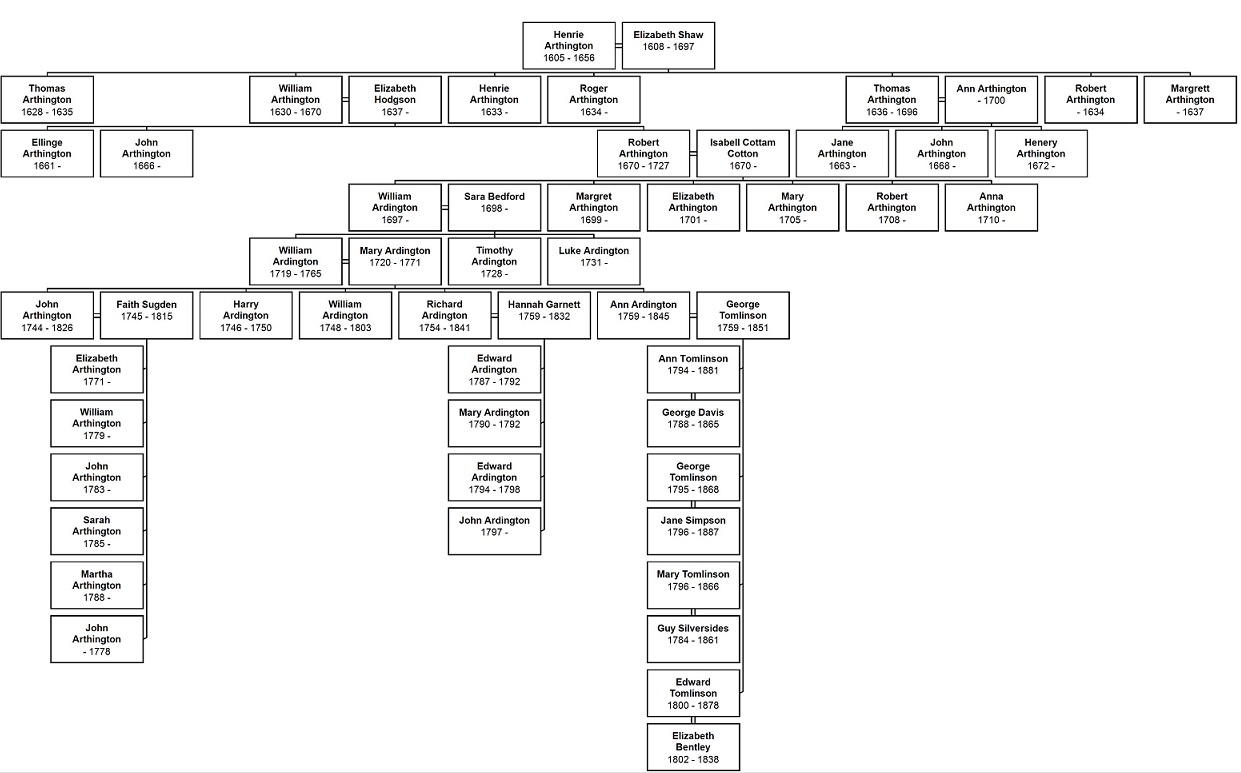 Descendant Chart for Henrie Arthingtoncropped