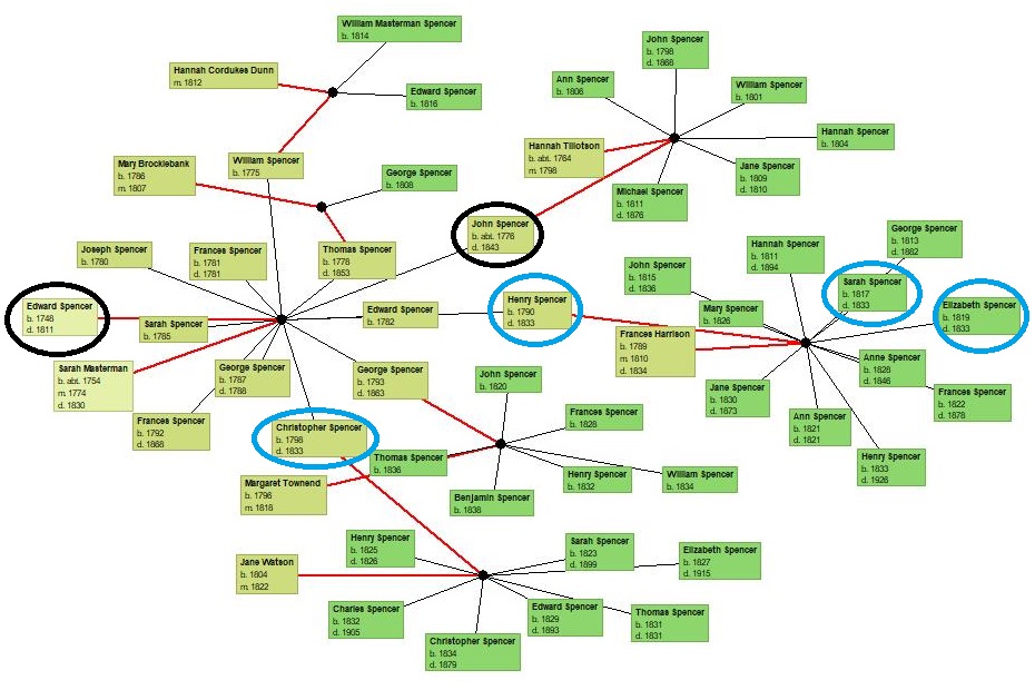 Spencer family descendant chart
